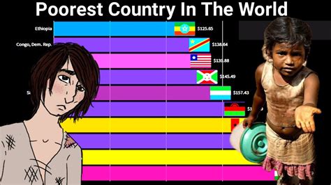 Top 10 Poor Country In The World Poorest Countries In The World By