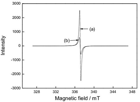 Cyclic Voltammograms Of Pani Powders A Before And B After Reaction Download Scientific