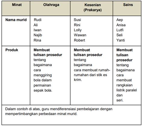 Contoh Pemetaan Kebutuhan Belajar Berdasarkan Minat Kesiapan Belajar