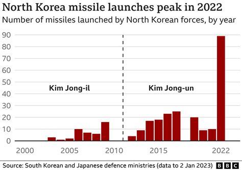 North Korea What We Can Expect From Kim Jong Un In 2023