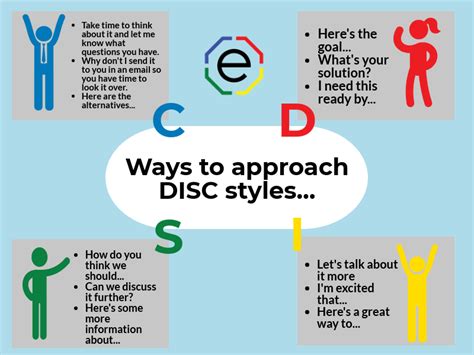 Ways To Approach Disc Styles Disc Personality Test Personality Profile Mbti Personality