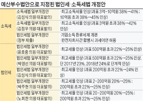 국회의장 법인세법 직권상정 할 듯 네이트 뉴스