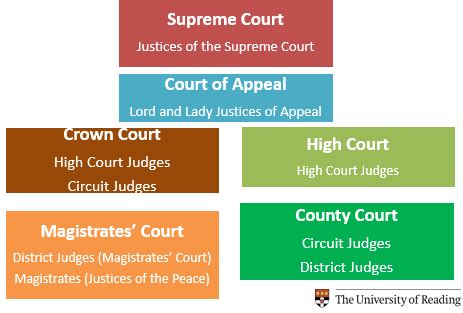 The Criminal Courts And Lay People Flashcards Quizlet