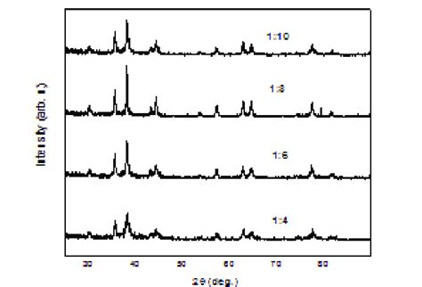 Xrd Pattern Of The Particles Generated Under Various Agno 3 Mole Ratios