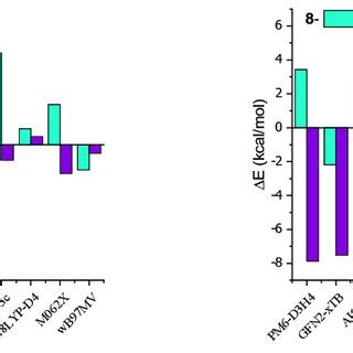 Bar Chart Of Relative Deviations Kcal Mol From Reference Values