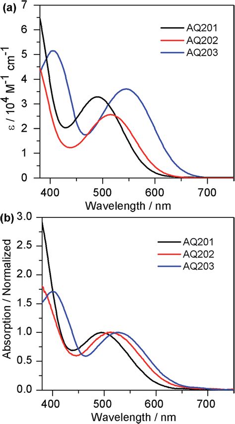 A Absorption Spectra Of Dyes Aq201 Aq202 And Aq203 In Ch 2 Cl 2