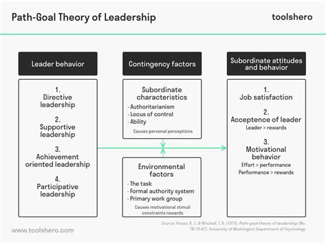 Path Goal Theory Could Be Best Described As A
