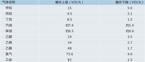 燃气报警器讲座－爆炸性混合物产生爆炸的条件 深圳市迈思通科技有限公司