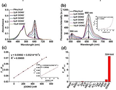 Figure From Fret Based Mito Specific Fluorescent Probe For