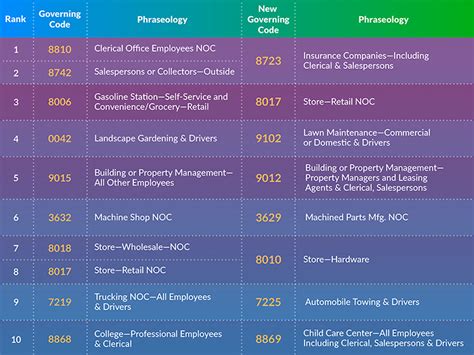 NCCI S Classification Inspection Program Top 10 Reclassified Codes In