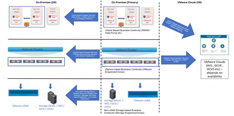 Oracle Business Continuity And Disaster Recovery On Vmware Hybrid Multi