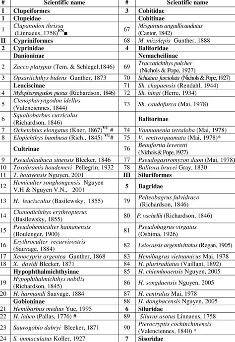 List of fish collected in the Red River and its tributaries | Download ...
