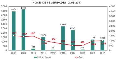 Ndice De Accidentabilidad Durante Los A Os Fuente Anuario