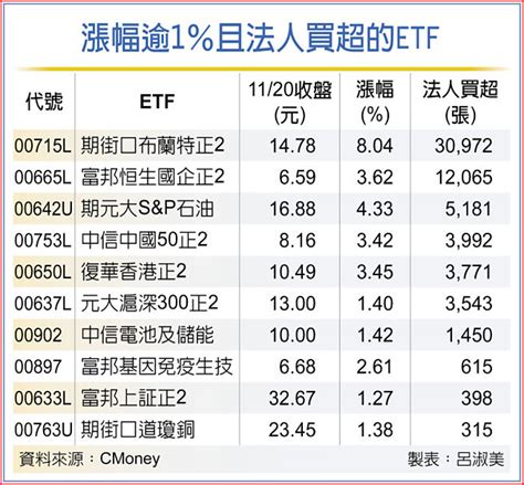 油、陸港股連動etf 法人回補 證券．權證 工商時報