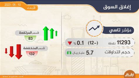 بوابة أرقام المالية on Twitter إغلاق السوق السعودي الأربعاء 10 مايو