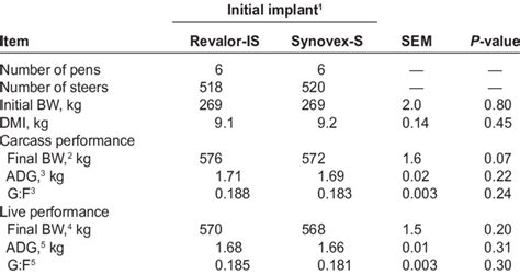 Effects Of Revalor Is Or Synovex S As Initial Implants On Feedlot Steer