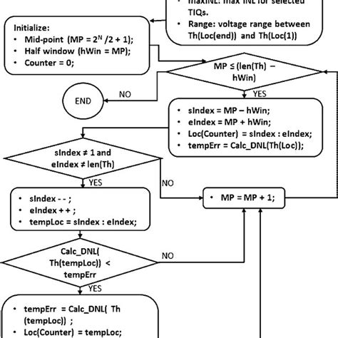 Tiq Comparator Models Adopted In The Fada Framework A The Conventional