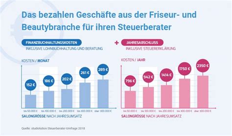 Was Kostet Eigentlich Ein Guter Steuerberater Studiolution