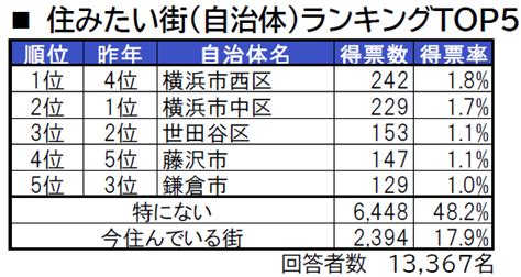 いい部屋ネット「街の住みここち ＆ 住みたい街ランキング2023＜神奈川県版＞」発表｜大東建託のプレスリリース