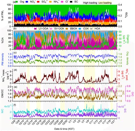 Overview Of The Chemical Composition Of Submicron Aerosols At The Kist