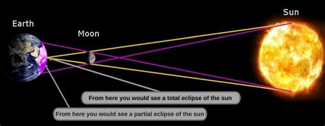 Is It Safe To Look At A Solar Eclipse With The Naked Eye Scienceabc