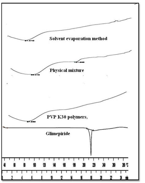 DSC Thermograms Of Glimepiride GLM Pure PVP K30 Polymers Physical