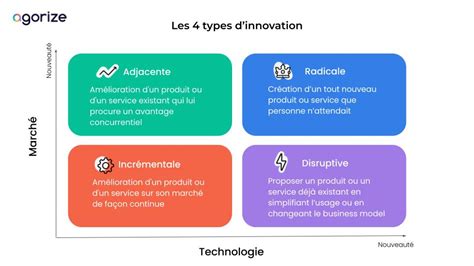 Quels Sont Les Diff Rents Types Dinnovation Agorize