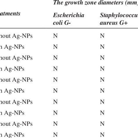 Effects Of Different Concentrations Of Methanol Extracts Of Rosemary