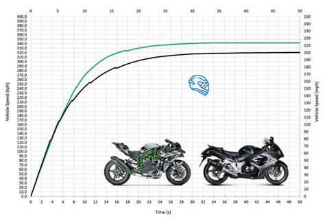 Hayabusa vs H2R Top Acceleration & Speed - MotoStatz