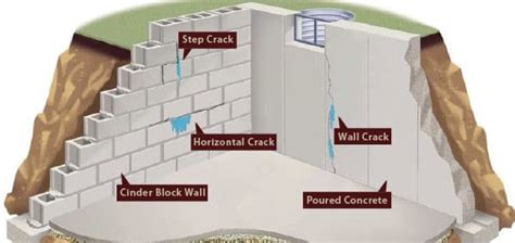 What Is A Foundation Wall Gj Macrae Foundation Repair