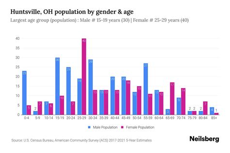 Huntsville Oh Population By Gender 2023 Huntsville Oh Gender Demographics Neilsberg