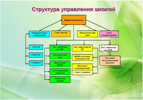 Структура и органы управления образовательной организации