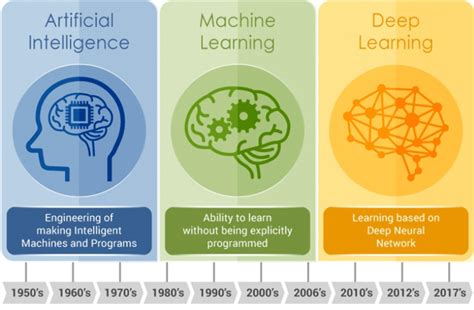 Difference Between Artificial Intelligence Machine Learning And Deep Learning