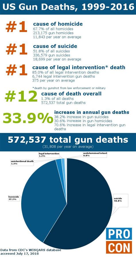 Us Gun Deaths By Year Gun Control