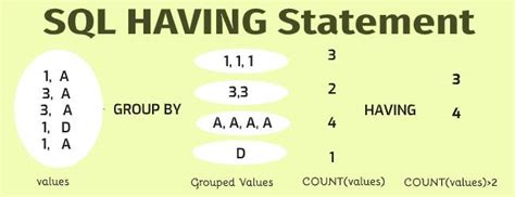 SQL HAVING Definition Query Syntax Example