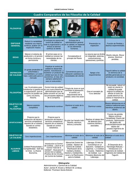 Cuadro Comparativo De Los Filosofos De La Calidad Función De Pérdida