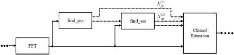 Fpga Implementation Of G Nr Primary And Secondary Synchronization