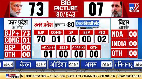 Lok Sabha Election 2024 Opinion Poll Up में Nda को बंपर जीत India