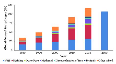 Global Demand For Hydrogen Historical Hydrogen Demand Adapted From Ref Download Scientific