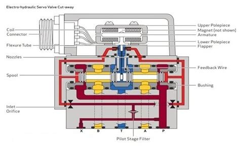 Servo Valves Electro Hydraulic Controls