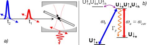 Figure From All Optical Manipulation Of Electron Spins In Carbon