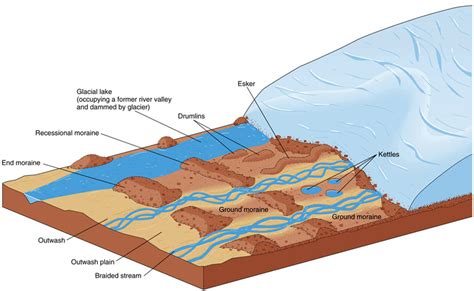 Lateral Moraine Diagram