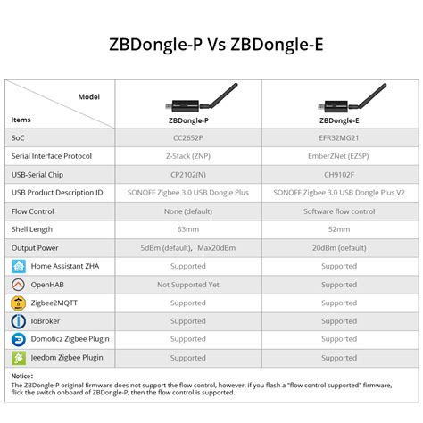 SONOFF ZigBee 3 0 USB Dongle Plus USB Stick ZBDONGLE E Amper Lv