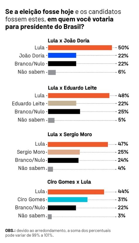 Lula Lidera Em Todos Os Cen Rios E Ciro Venceria Bolsonaro No Turno