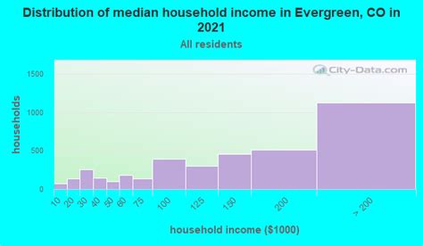 Evergreen Colorado Co 80439 Profile Population Maps Real Estate