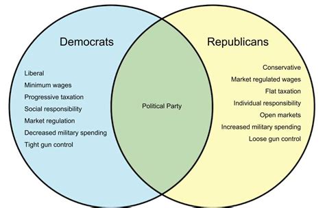 Comparing Federalists And Anti Federalists A Venn Diagram