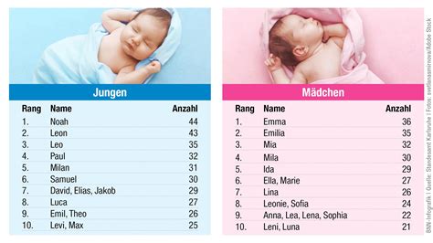 beliebtesten und ungewöhnlichsten Babynamen in Karlsruhe