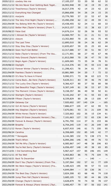 Spotify Streams For Taylors Whole Discography Rtaylorswift