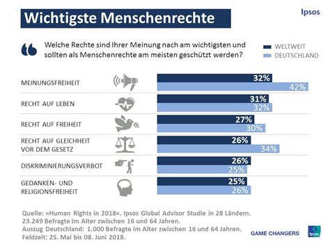 Menschenrechte Nur Vier Von Zehn Menschen Weltweit Glauben Dass In