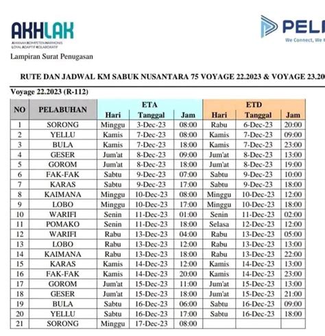 Rute Dan Jadwal Kapal Km Sabuk Nusantara Kata Omed